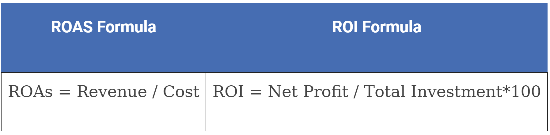 ROAS-ROI